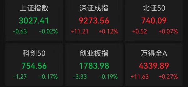 证券公司是炒股的吗 沪指微跌0.02%，传媒板块走高